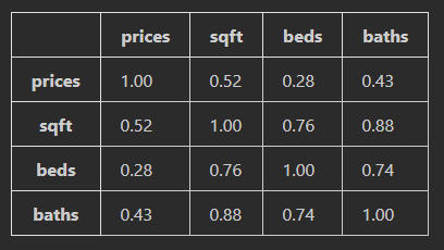 Housing Data Correlation Matrix